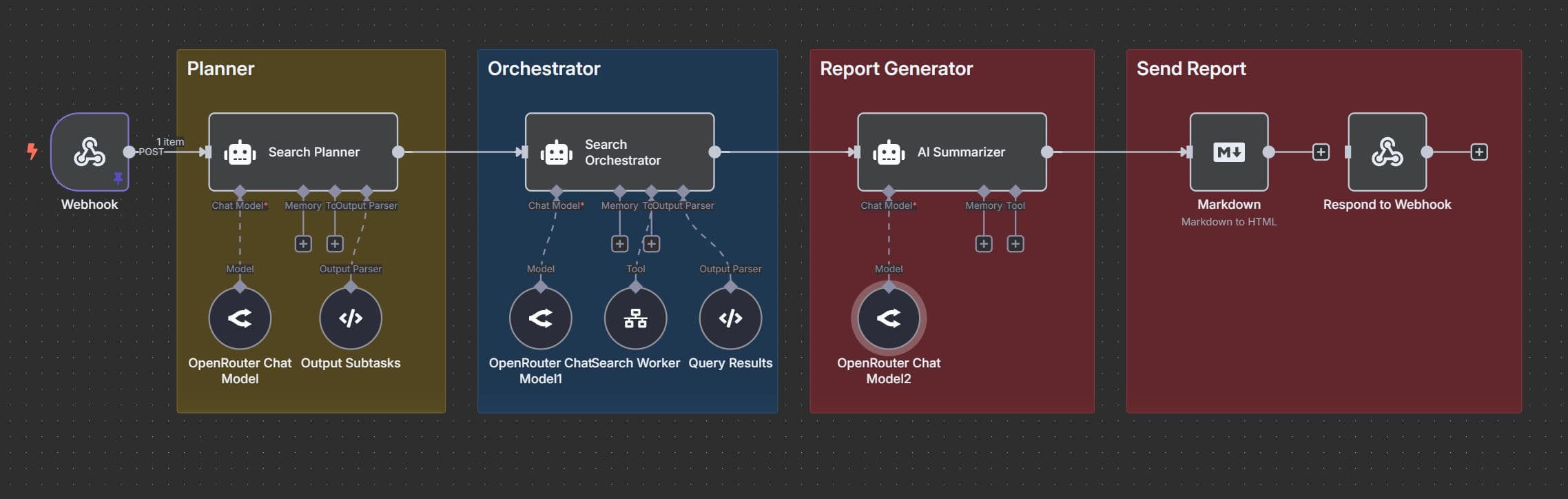 An image of an n8n workflow displaying a multi-agent deep research application